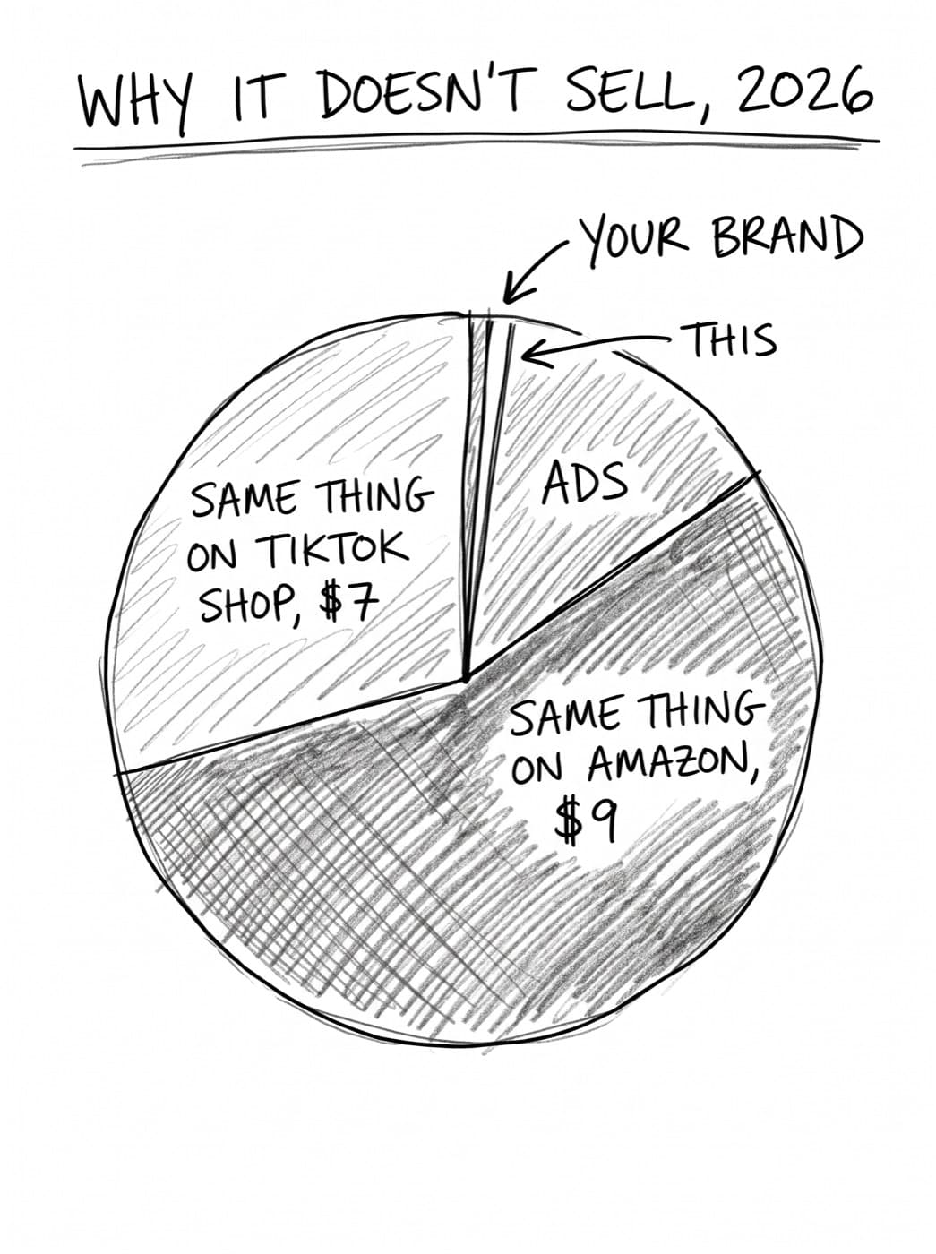 A hand-drawn pie chart titled “Why it doesn’t sell, 2026”. Almost all of it is the same thing on Amazon for $9, the same thing on TikTok Shop for $7, and ads. A hairline slice is marked “your brand: this”.