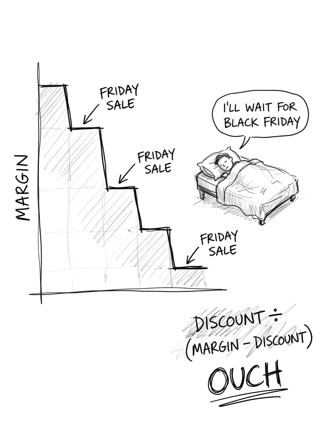 A staircase chart of margin going down, each step marked “Friday sale”. Beside it someone asleep in bed says “I’ll wait for Black Friday”. Below: discount ÷ (margin − discount), ouch.